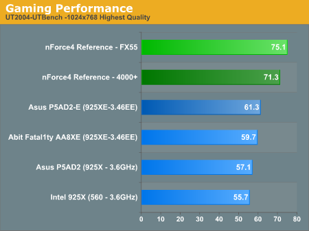 Gaming Performance